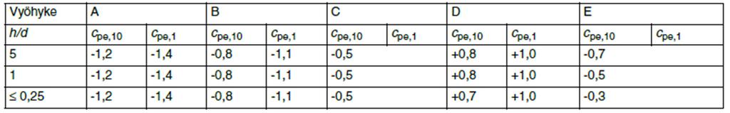25 tai enemmän käytetään Cpe,10 -arvoa. Jos vyöhykkeen pinta-ala on 1m 2 ja 10m 2 välillä saadaan tarkka arvo interpoloimalla kuvan 8 mukaisesti. /3/ Taulukko 2. Ulkopuolisten paineiden kertoimet.