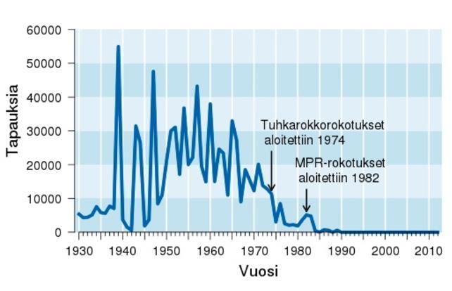 Tartuntataudit ovat vähentyneet,