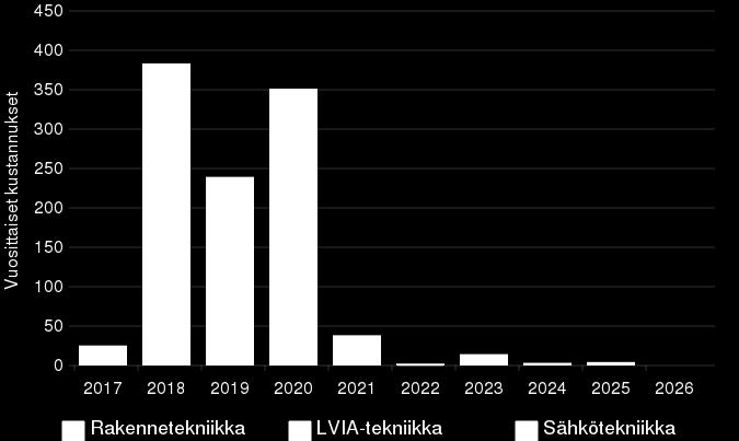 Hintoihin sisältyy alv 24 % Kustannusarvio (x 1000 ) ja ehdotettu