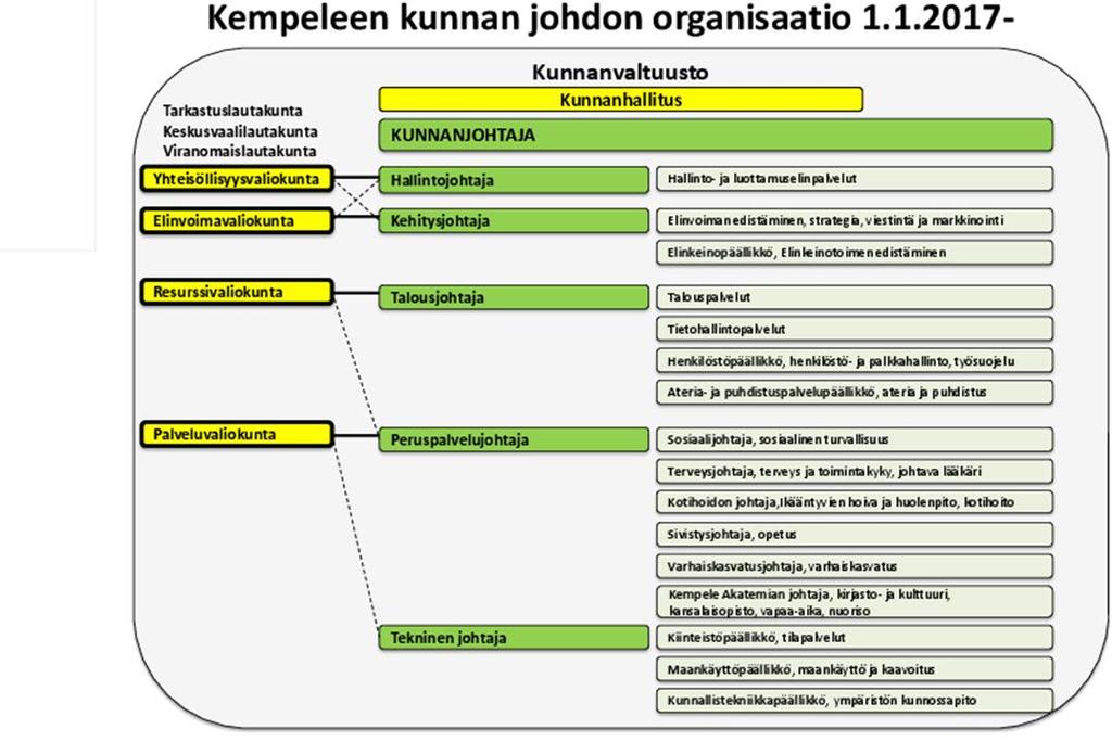 Kempeleen kunta, ohjaavat valiokunnat Kempeleen kunnassa siirryttiin vuoden 2009 alussa uuteen toimintamalliin, ja siinä yhteydessä luovuttiin lautakunnista, lakisääteisiä lautakuntia lukuun