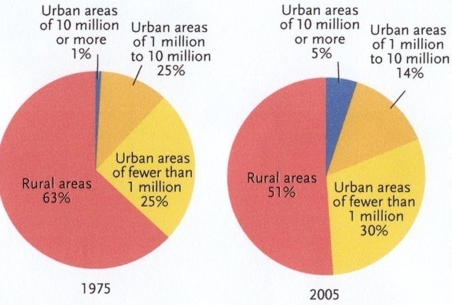 Kaupungistuminen (urbanisaatio) Kaupungeissa asuvien osuus