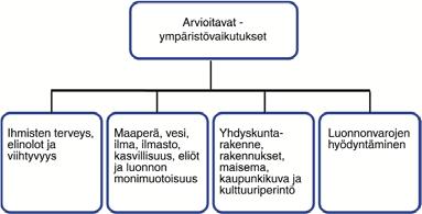 YMPÄRISTÖVAIKUTUSTEN ARVIOINTISELOSTUS 23 OSA II: YMPÄRISTÖVAIKUTUKSET 7. YMPÄRISTÖVAIKUTUSTEN ARVIOINNIN LÄHTÖKOHDAT 7.