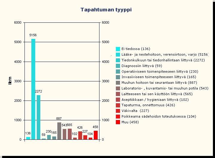 Yhteensä yli 5000 lääkehoitoon liittyvää