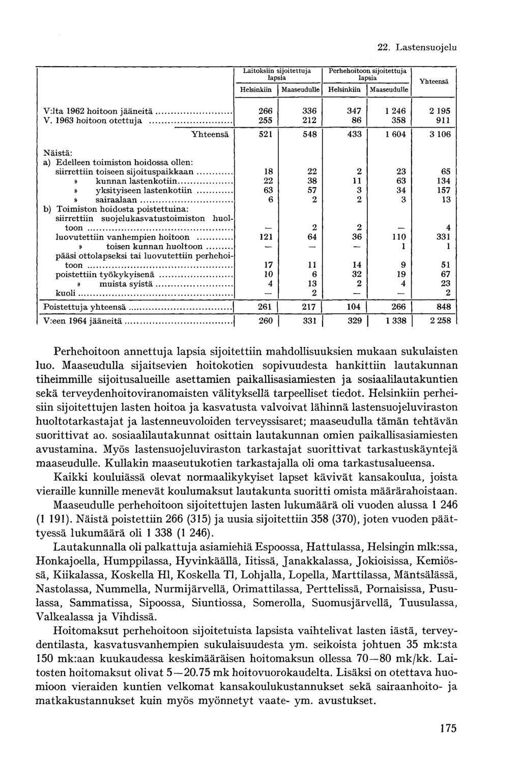 Laitoksiin sijoitettuja Perhehoitoon sijoitettuja lapsia lapsia Helsinkiin Maaseudulle Helsinkiin Maaseudulle V:lta 96 hoitoon jääneitä 66 6 7 6 95 V.