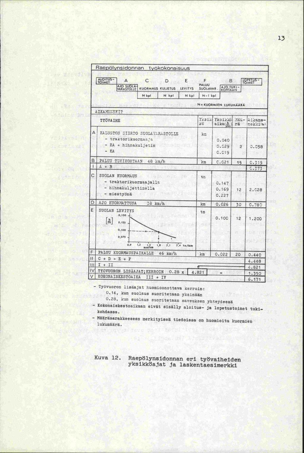 13 Raepölynsidonnan tyäkokonsuus [tiius. 4 C 0 E PALUU KUo:MAus KULJETUS LEviTv: SUOLAVAR. jtua1 -J AIKAEEYIT No KUORMIEN LUKUMAARÄ TY VAIHE Y,sL Yk3ik. irä.4 KALUSTON OIIRTO SUO tt.