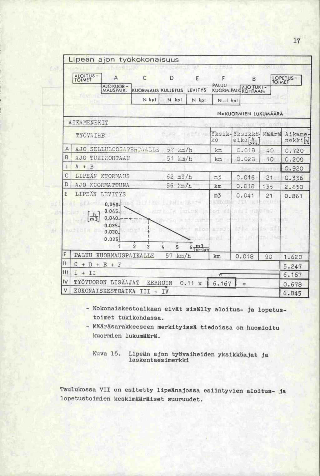 17 Lipeän ajon työkokonaisuus A C D E F FPETUS - 92fKUORMAUS KUUETUS LEVITYS KUORM.