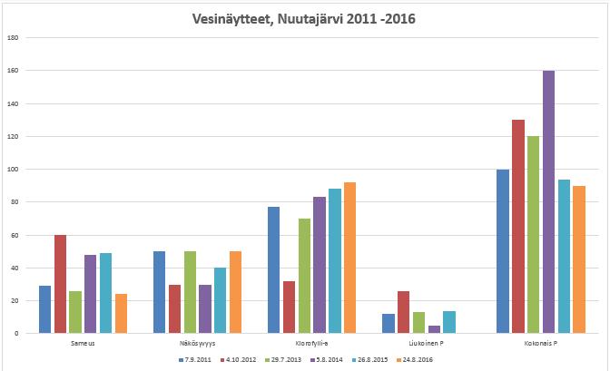 ELY lopetti vesinäytteiden oton v. 2015. KVVY otti vesinäyttiet vuosina 2015 2 krt.