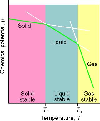 Tasapainotarkastelut ja termodynamiikka Termodynaaminen stabiilisuus - Yhdisteen stabiilisuudella tarkoitetaan sen pysyvyyttä - ts.
