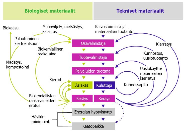 kummankin kustannuksia vähentäen myös haitallisia ympäristövaikutuksia. 3.10.