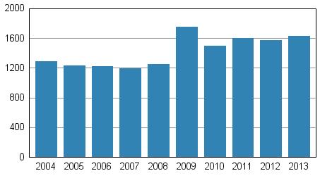 Oikeus 2013 Konkurssit 2013, kesäkuu Konkurssien määrä kasvoi alkuvuoden aikana 3,6 prosenttia edellisvuodesta Tilastokeskuksen tietojen mukaan 2013 pantiin vireille 1 628 konkurssia, mikä on 57