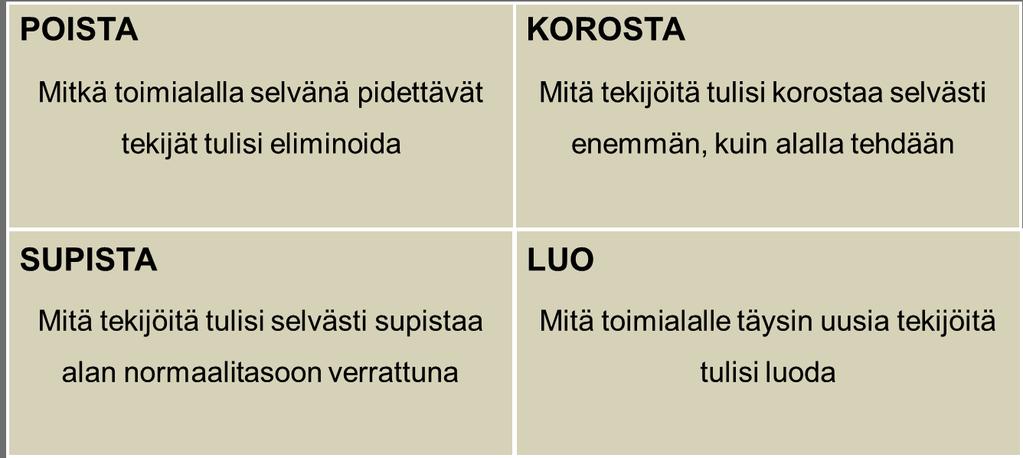 Kuvio 3. Nelikenttä (Kim & Mauborgne 2005, 58.) Nelikenttä (Kuvio 3.