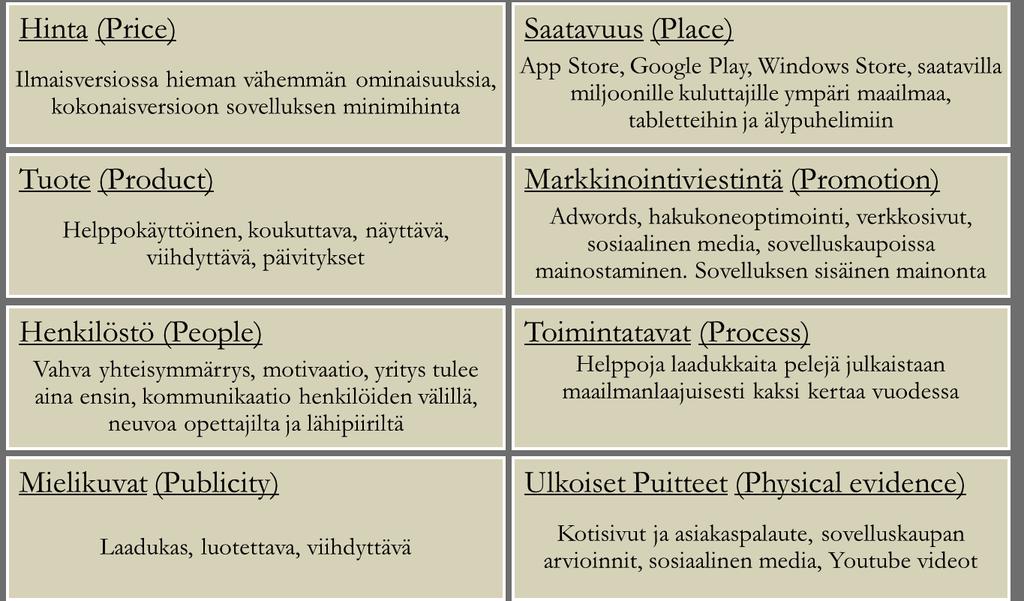 Kuvio 5. Yritys X:n 8P:n malli Yritys X:n markkinoinnin kilpailukeinojen (Kuvio 5.) pohjalta laaditaan markkinointisuunnitelma ja sitä kautta myyntitavoitteet.