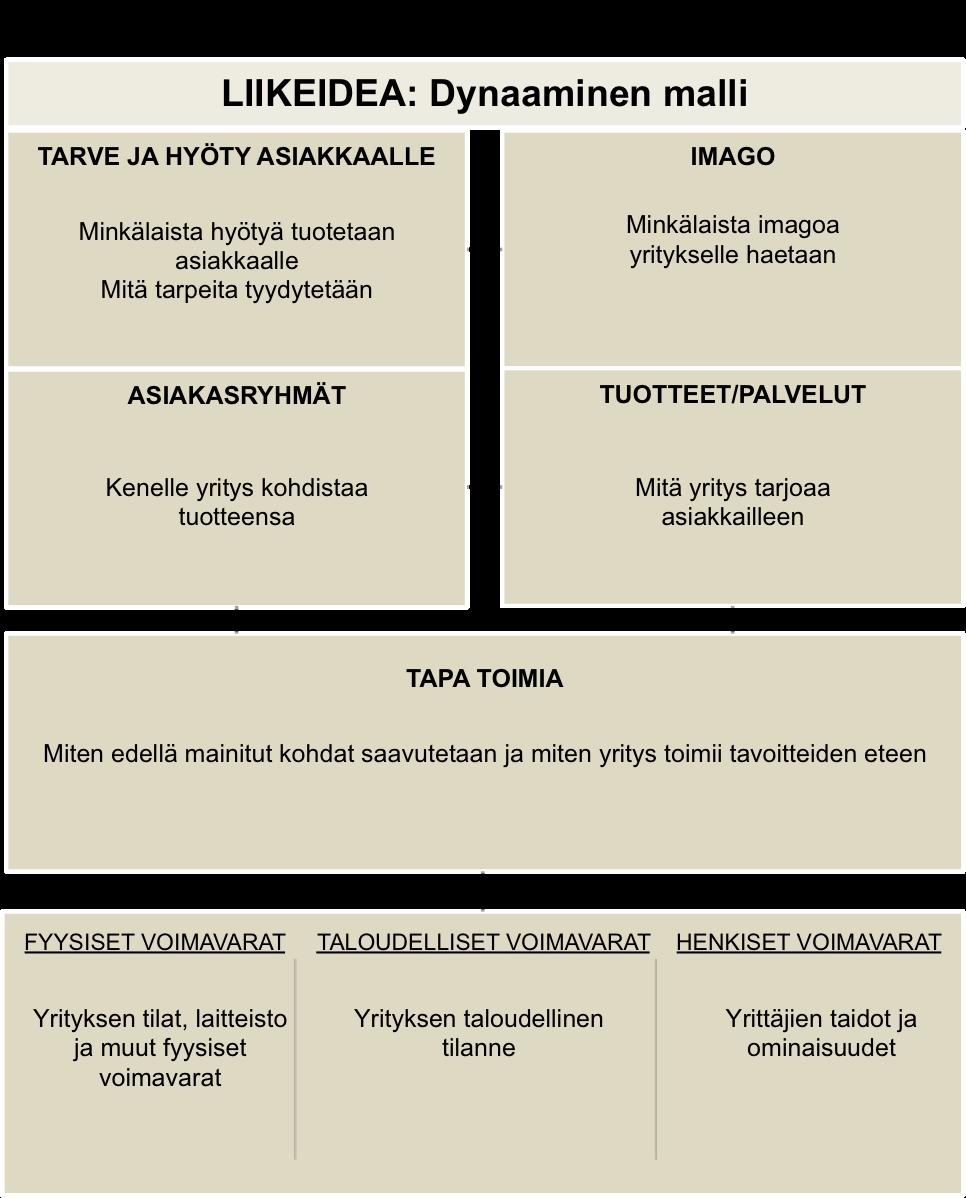 Kuvio 1. Liikeidean dynaaminen malli. Liiketoimintasuunnitelmaa tarvitaan etenkin yrityksen perustamisen alkuvaiheissa. Liiketoimintasuunnitelma kuvaa liikeidean ja liiketoimintamallin.