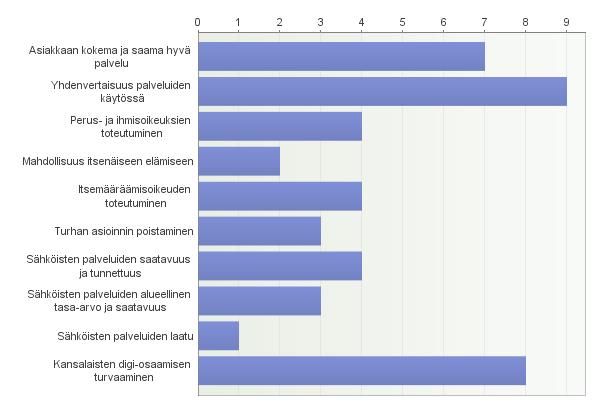 Jäsenten mielestä keskeisimmät