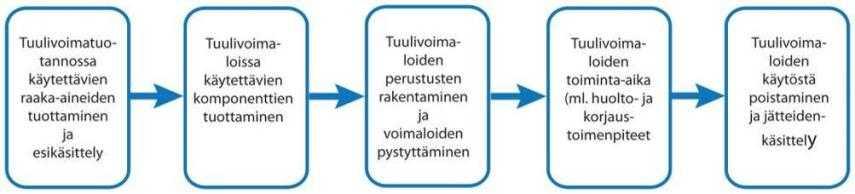 energiantuotantovaiheeseen esimerkiksi polttoaineen tuottamisen ja laitoksen rakentamisen ollessa pienemmässä osassa tuotantoprosessin ilmastovaikutusten kannalta.