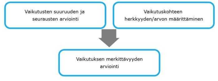 Vaikutuksen suuruuden kriteerit kuvataan kullekin vaikutukselle tapauskohtaisesti erikseen seuraavantyyppisen taulukon avulla. Taulukko 6-2.