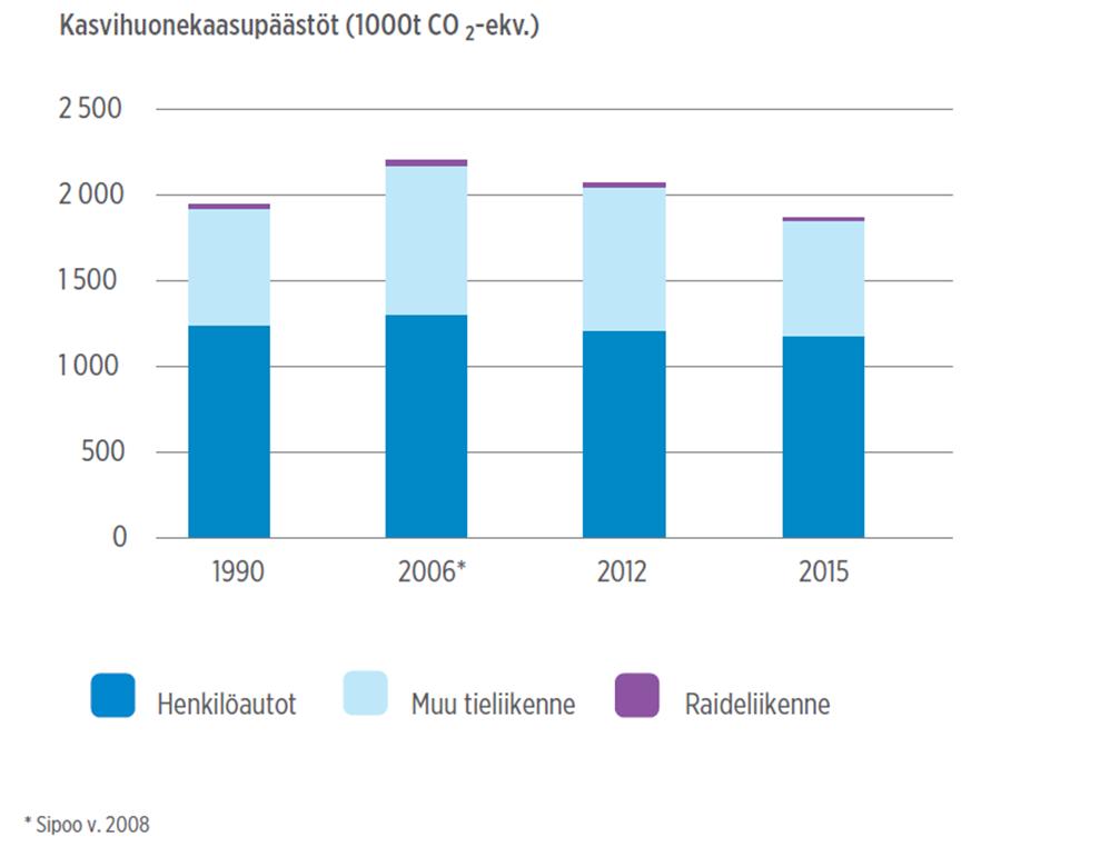 18 seudulta ole saatavissa. Pääkaupunkiseudulta on saatavissa kattavammat päästötiedot, ja niiden perusteella vuosien 2005 ja 2006 välillä ei liikenteen päästömäärissä ole merkittävää eroa.