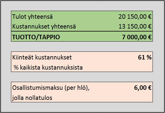 8.3.2017 MD 107 Finland Budjetti / talousarvio Jaetaan kiinteisiin ja muuttuviin kustannuksiin. Korkeat kiinteät kustannukset nostavat järjestäjän riskiä onnistua. Mistä tulot?