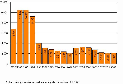 Oikeus 2009 Velkajärjestelyt 2009, 3.