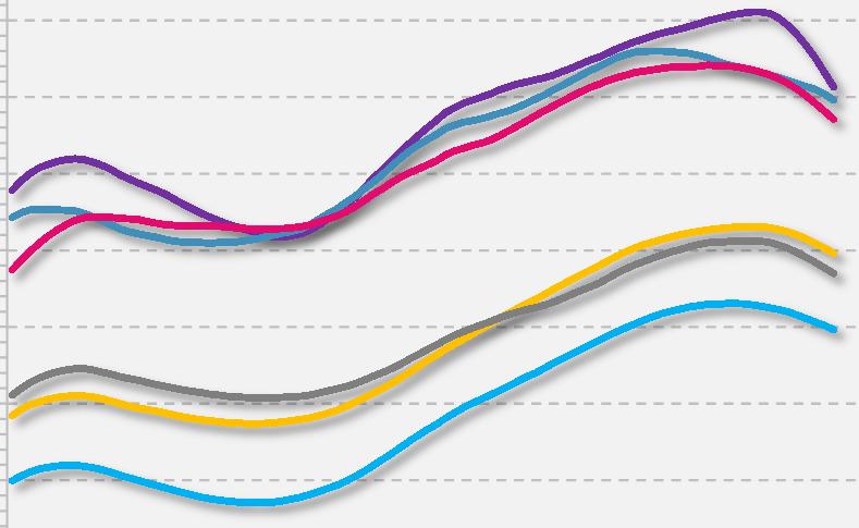 Turun työttömyysaste on kääntynyt selvään laskuun Työttömyysaste kuudessa suurimmassa kaupungissa elokuu/2017, % Työttömyysasteen kahdentoista kuukauden liukuva keskiarvo kuudessa