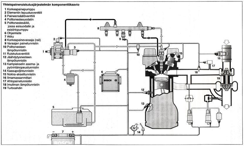 KUVA 1. Yhteispaineruiskutusjärjestelmän komponentit (Bosch 1999, 37) 2.1.2 Pakokaasujen takaisinkierrätys (Exhaust Gas Recirculation) Pakokaasujen takaisinkierrätyksellä tarkoitetaan osan palamiskaasujen kierrättämistä takaisin palotapahtumaan.