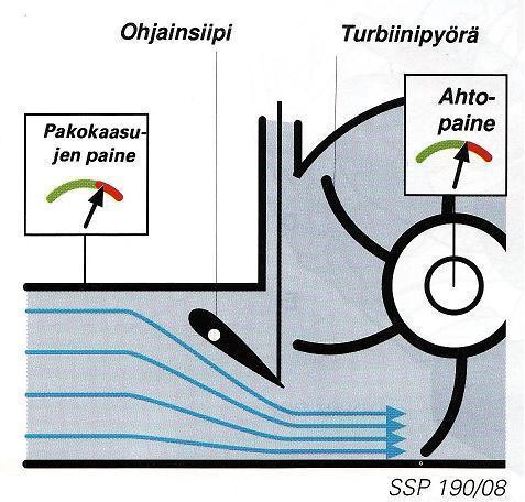 suuri paine pienellä pakokaasuenergialla, jolloin saavutetaan suuri virtausnopeus turbiinisiipien ohi.