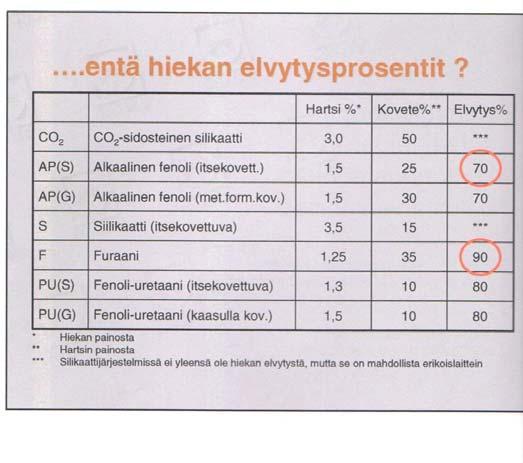 Sideaineet ovat sekoituksen jälkeen hiekassa. Monessa valuprosessissa on järkevää käyttää kiertohiekkaa eli jo valussa ollutta hiekkaa.