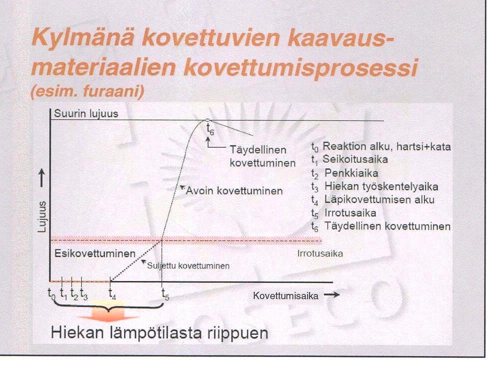 kovettumisprosesista 16.11.