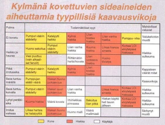 Hiekan lämpötila vaikuttaa kovettumisreaktioon nopeuttavasti tai hidastavasti. Lämmöstä on hyötyä, mutta siitä on myös haittaa.