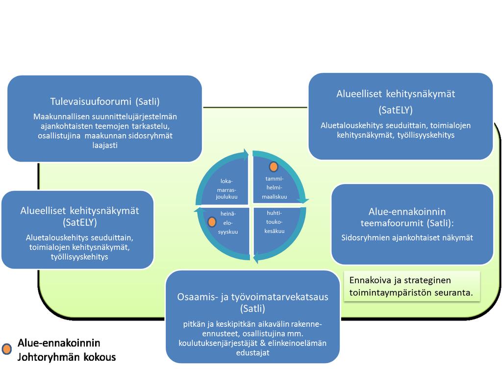 ALUE-ENNAKOINNIN VUOSIKELLO