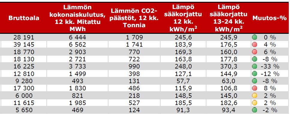 Energiaraportointi Sisältää rakennuskohtaista tietoa energiatehokkuudesta. Kulutetut ja tuotetut energiat sekä CO 2 päästöt paikkakuntakohtaisilla päästökertoimilla kuukausittain.