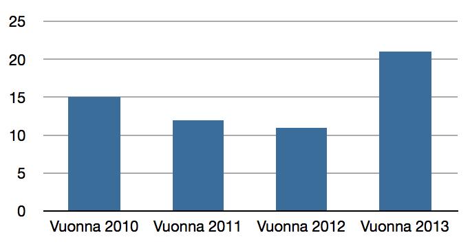 arvioidaan olevan toiminta- ja liikkumiskyvyltään heikentynyt. Tällöin Ilmajoella olisi vuonna 2013 ollut yksi ohjattu liikuntaryhmä kohderyhmän 26 iäkästä kohden (2012:50, 2011: 46).