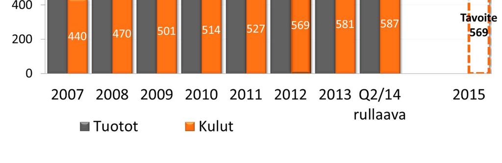milj. 2007 Q2/14 (12kk rullaava) CAGR 2007-2013: Tuotot 7 % Kulut 5