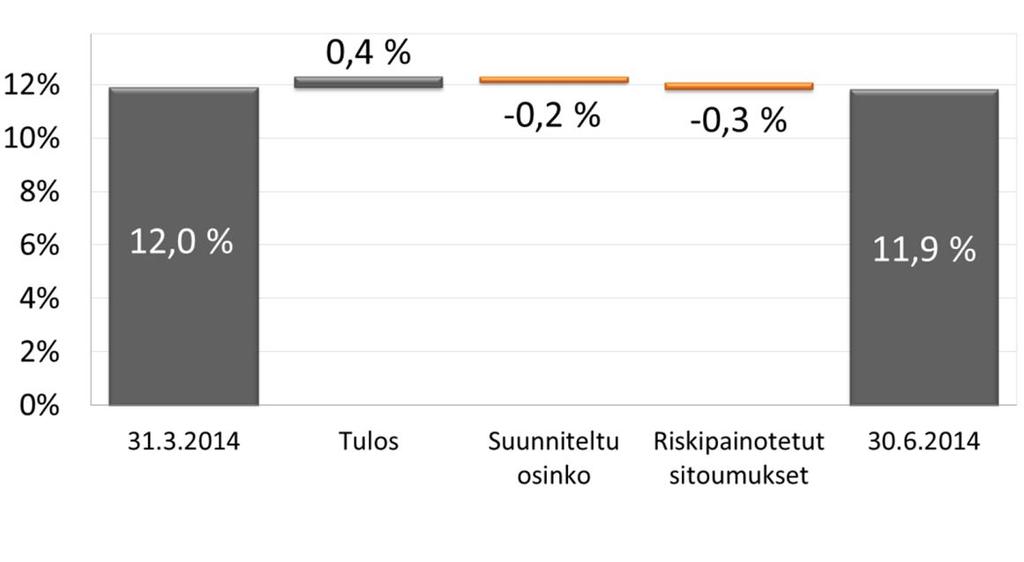 Pohjola-konserni Ydinvakavaraisuus (CET1) oli 11,9 % (11,9*) Riskipainotettujen sitoumusten määrä kasvoi vuodenvaihteesta 21,0** mrd.