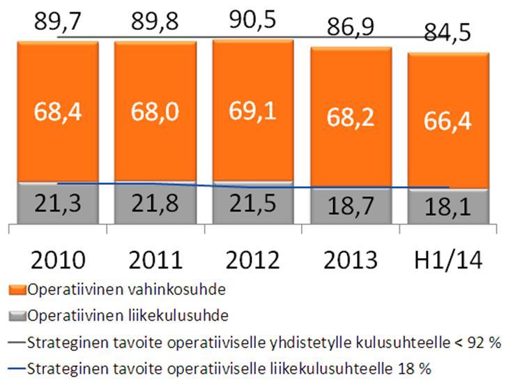 Pohjola-konserni H1/14 ROE 17,2 % (13,9)