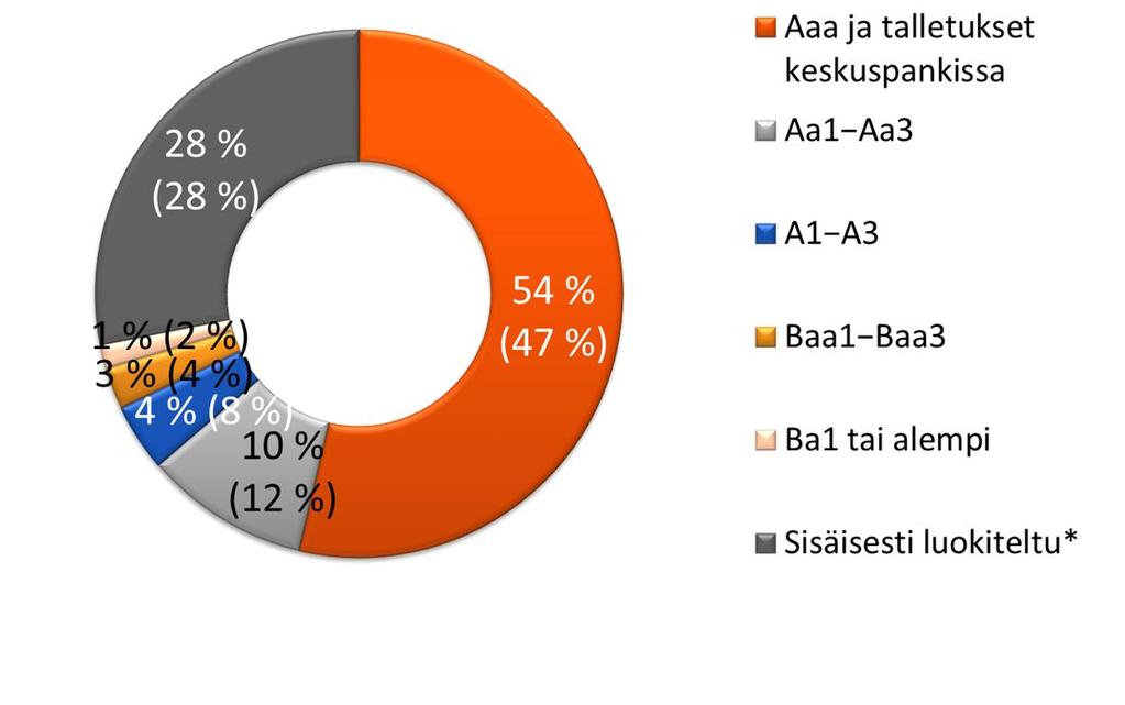 Konsernitoiminnot Likviditeettireservissä vakuuskelpoisten 22 saamistodistusten osuutta kasvatettiin Q2/14 Likviditeettireservin (15,5