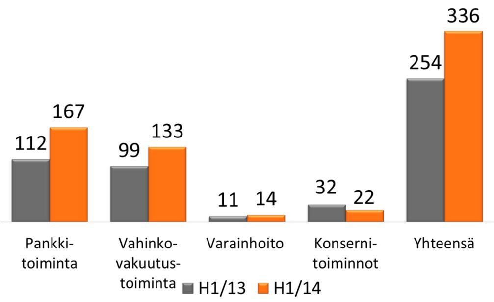 Pohjola-konserni 9 H1/14 konsernin tulosta paransi tuottojen vahva kasvu ja arvonalentumisten lasku H1/14 Pankkitoiminnan tulos kasvoi 50 % ja