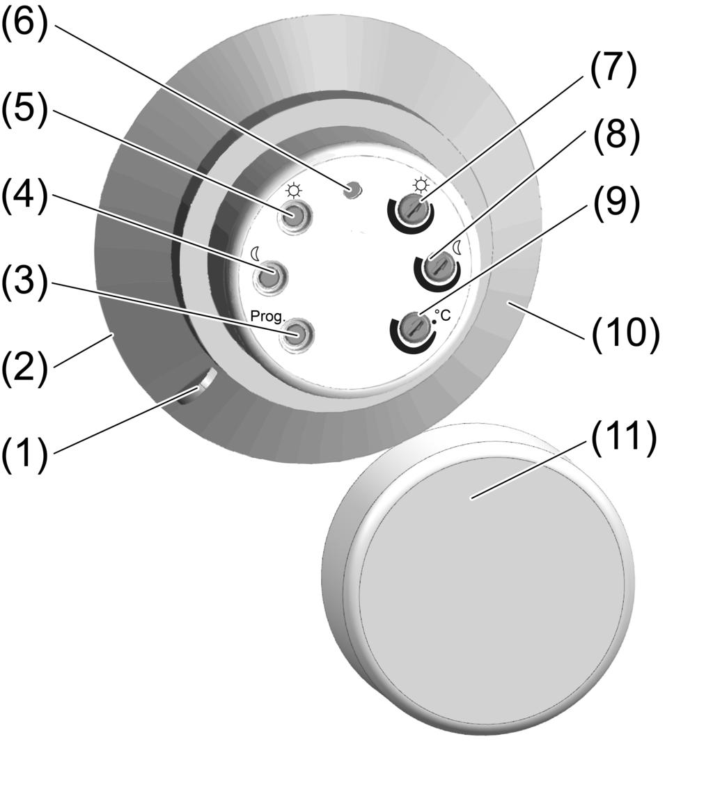 2 Kojeen rakenne Kuva 1: Aurnkotunnstmen käyttöpuol (1) Vetokahva rrottamsta varten (2) Aurnkokenno taustapuolella (3) Panke Prog (4) Panke - hämäryys 2 (5) Panke - aurnkosuoja 3 (6) Tla-LED (7)