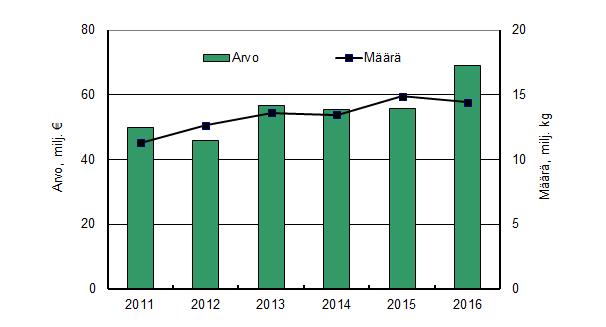Kuva 8. Kasvatetun ruokakalan tuotannon reaaliarvo ja tuotantomäärä vuosina 2011 2016.