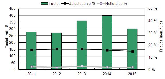 4. Jalostustoimialan kannattavuus heikkeni Vuonna 2015 Suomessa oli 136 kalanjalostusyritystä, joiden liikevaihto oli vähintään 11 196 euroa vuodessa (liite 3: taulukko 3.3) 1.