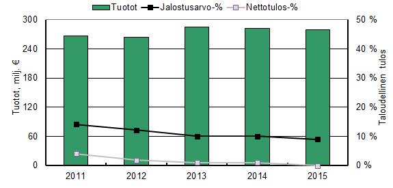 5. Kalatukkukaupan kannattavuus laski Vuonna 2015 Suomessa oli 58 kalatukkuyritystä, joiden liikevaihto oli vähintään 11 196 euroa vuodessa (liite 3: taulukko 3.4).