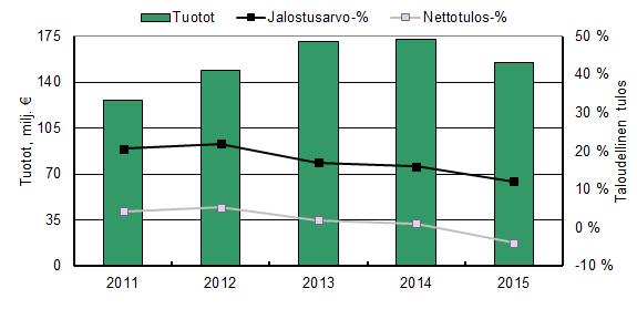 6. Kalaan erikoistuneella vähittäiskaupalla aiempaa heikompi vuosi Vuonna 2015 Suomessa oli 121 kalan vähittäiskauppaan erikoistunutta yritystä, joiden liikevaihto oli vähintään 11 196 euroa vuodessa