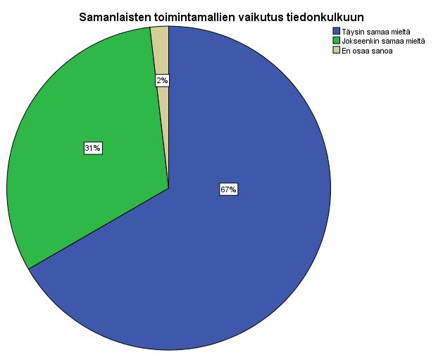 37 Vastausten perusteella 98 % jokaisen toimipaikan kaikissa ammattiryhmissä oli sitä mieltä, että samalaisella