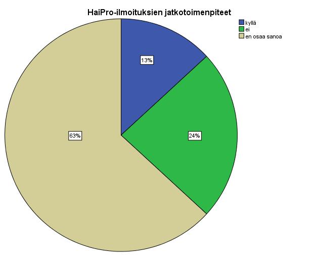 44 Vastaajista 13 % oli sitä mieltä, että HaiPro -ilmoitus oli johtanut jatkotoimenpiteisiin. Vastaajista 24 % oli sitä mieltä, että HaiPro -ilmoitus ei johtanut jatkotoimenpiteisiin.