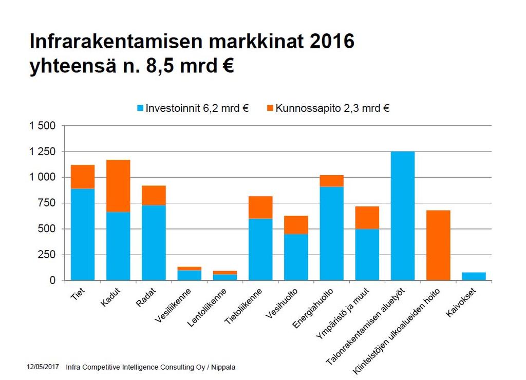 KÄSITTEET JA MARKKINAT Infrarakentaminen: Sisältää kaikki