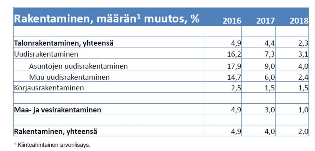 RT:n rakentamisen ennuste HUOM: Maa ja vesirakentaminen ei