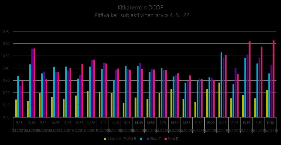 Kuva 21: Pitävä keli, 22 mittausta. Kuva 22: Erittäin pitävä keli, 4 mittausta.