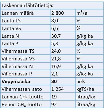 g/ kg TS 12 Syötteen ja poisteen kokonaistyppi- ja ammoniumtyppipitoisuudet 70 60 50 40 30 20 10 0 Syöte Poiste kokonais-n ammonium-n Kuva 14.