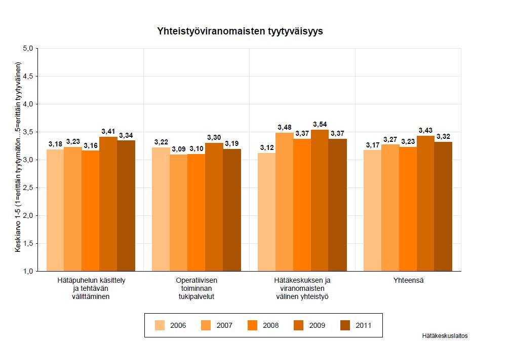 Tyytyväisyys asteikolla 1 5