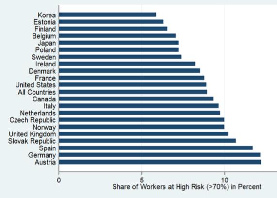 Arviot työn katoamisesta ovat maltillisempia kun ammattien oletetaan koostuvan useista erilaisista tehtävistä 7 % Arntz, Gregory ja Zierahn, The risk of